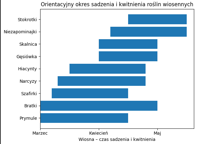 wykres sadzenia wiosennych kwiatów od początku wiosny